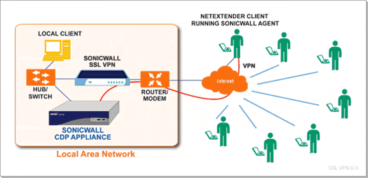 sonicwall netextender configure ssl vpn connection